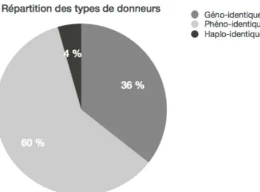 Figure 4. Répartition des types de donneurs. 