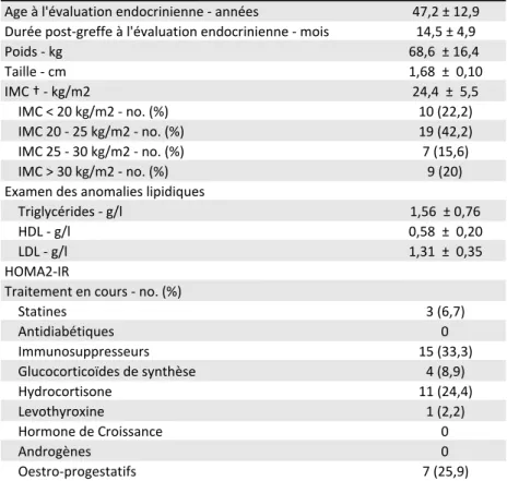 Tableau 4. Caractéristiques lors de l'évaluation endocrinienne de la population incluse dans l'étude (n=45).* 