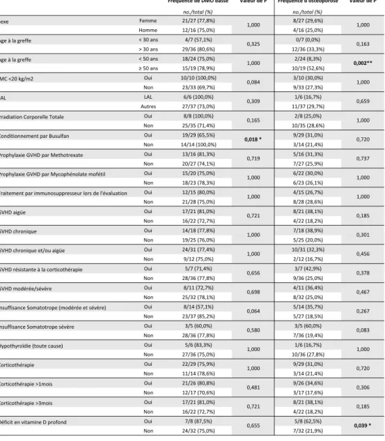 Tableau 9. Critères prédictifs de diminution de la DMO et de l'ostéoporose. 