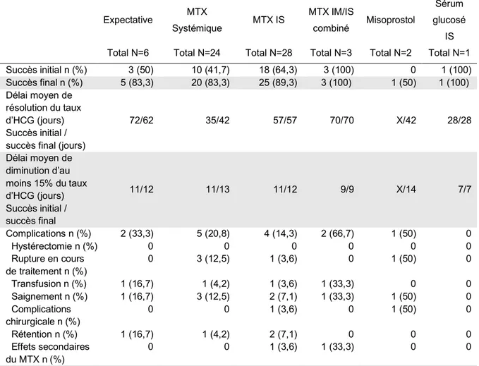 Tableau  2  :  Succès  de  la  prise  en  charge  médicale  conservatrice  et  complications  des  traitements   Expectative  MTX  Systémique  MTX IS  MTX IM/IS combiné  Misoprostol  Sérum  glucosé IS 