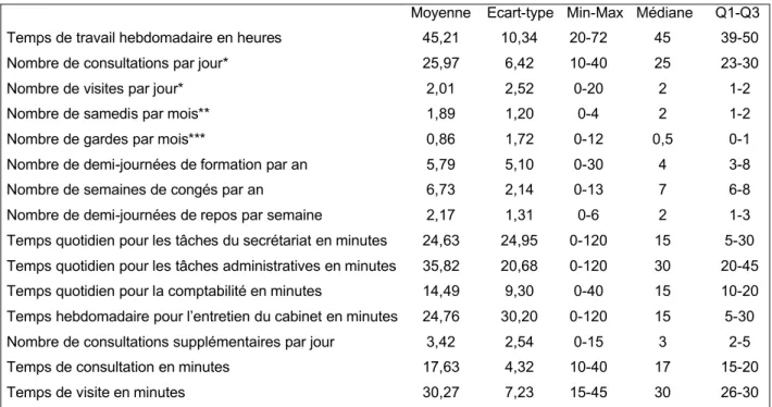 Tableau II : Évaluation de la charge de travail des médecins généralistes