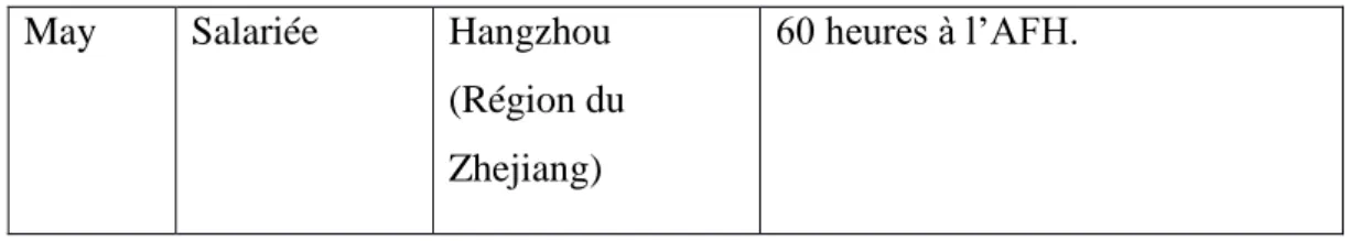 Tableau 1 Informations des apprenantes 