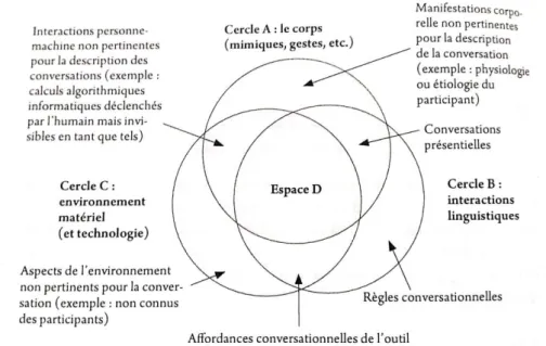Figure 5 - Modèles représentant la médiation dans la conversation en ligne ((Develotte et al., 2011 : 16) 