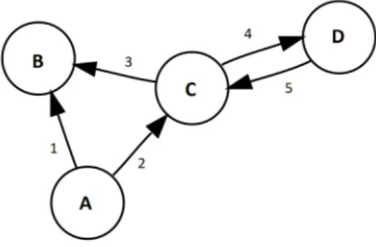 Figure 10 : Exemple de Graphe orienté à 4 nœuds ; A, B, C, D et 5 arcs 1, 2, 3, 4,5