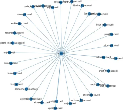 Figure 11 : Exemple de graphe généré par Networkx représentant la page d’accueil de l’application Proloquo2Go