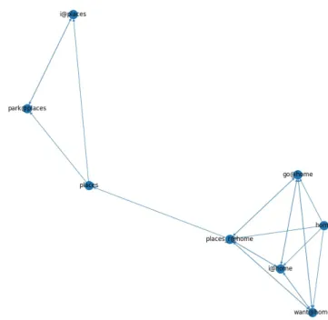 Figure 13 : Graphe correspondant au schéma des arcs et de leur distance 