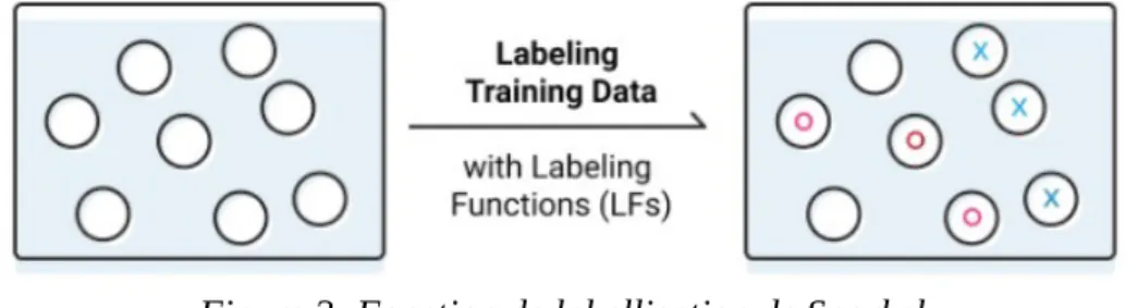 Figure 3: Schéma du fonctionnement de Snorkel (Ratner et al., 2017)Figure 2: Fonction de labellisation de Snorkel