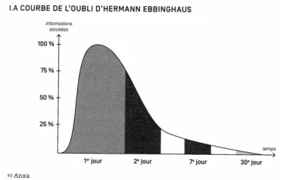 Figure 4 : La courbe de l’oubli d’Hermann Ebbinghaus 26
