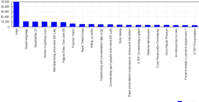 Figure 8 : Les vingt parcours d'apprentissage les plus consultés de 2017 à 2020Figure 7 : Les vingt parcours d'apprentissage les plus consultés de 2011 à 2020