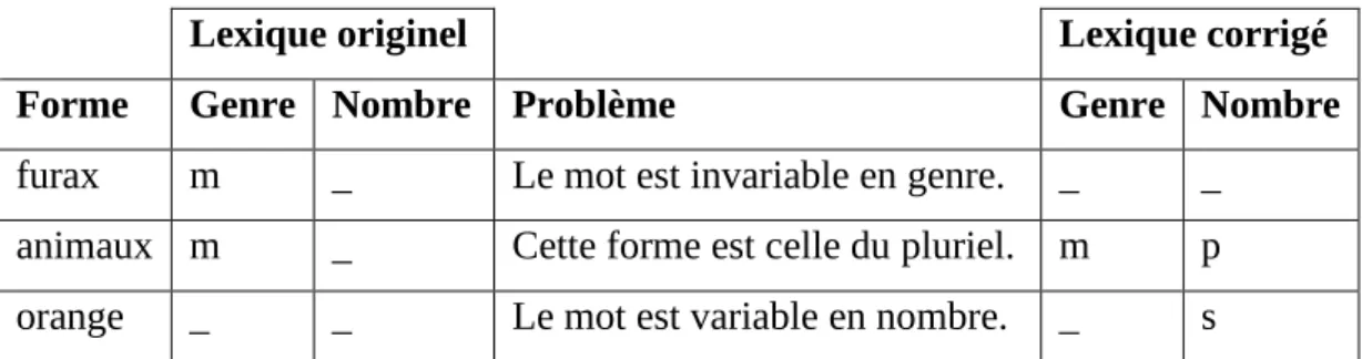 Tableau 4 : Exemples des modifications faites au Lexique 3.83 