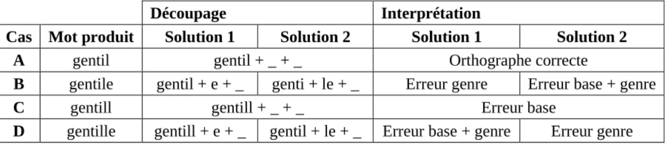 Tableau 9 : Possibilités de découpages et interprétations de différentes formes produites du mot « bonne » 