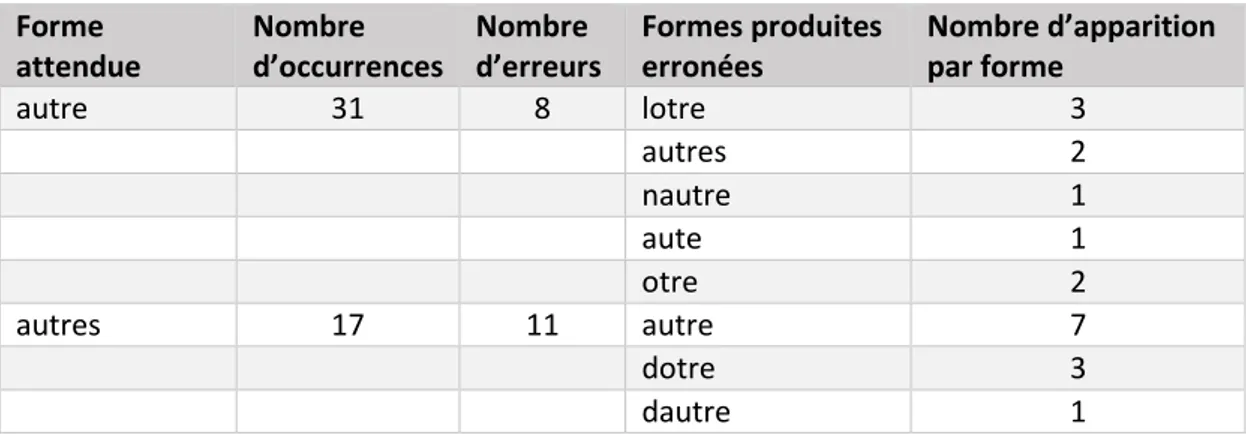 Tableau 10 : Exemple de la liste des formes produites pour « autre » et « autres » en CE2 