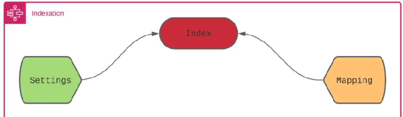 Figure 6 : architecture générale de l’indexation avec Elasticsearch 