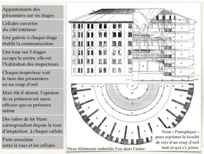 Illustration de l’architecture du panoptique. 