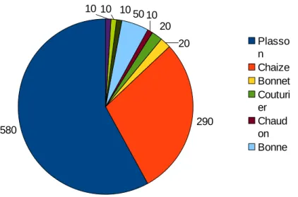 Illustration 2: Répartition des actions au sein de la société