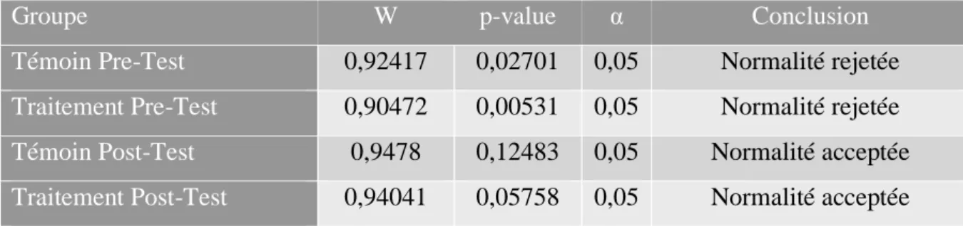 Tableau 1: Synthèse des tests de normalité 