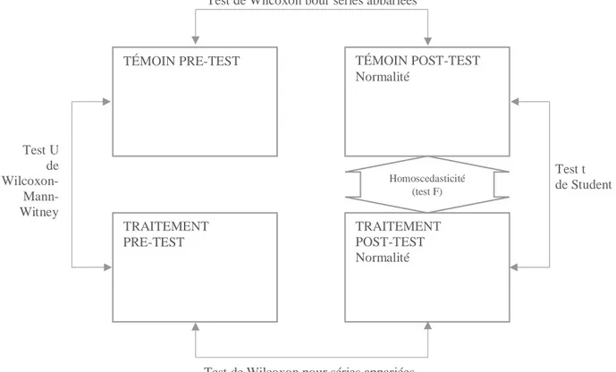 Figure 11: Récapitulatif des tests statistiques de comparaison des distributions