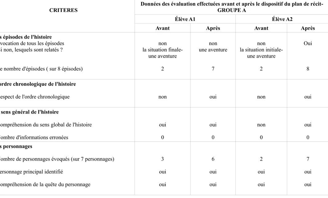 Tableau N°1 des données sur l'évaluation du nombre d'épisodes, l'ordre chronologique, le sens général et les personnages de l'histoire   GROUPE A                                                                           