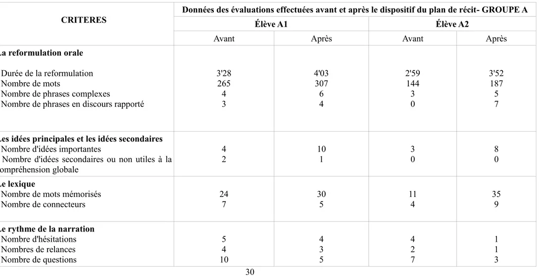 Tableau n°2 des données sur la reformulation orale, les idées principales et les idées secondaires et le lexique   GROUPE A    