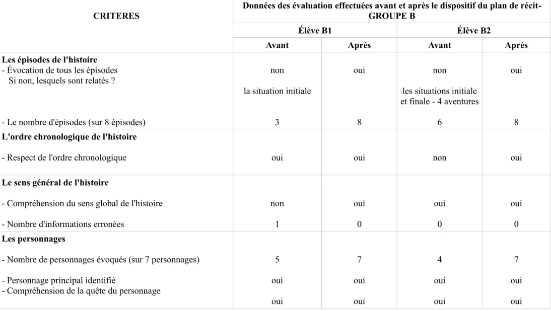 Tableau N°1 des données sur l'évaluation du nombre d'épisodes, l'ordre chronologique, le sens général et les personnages de l'histoire   GROUPE B                                                                            