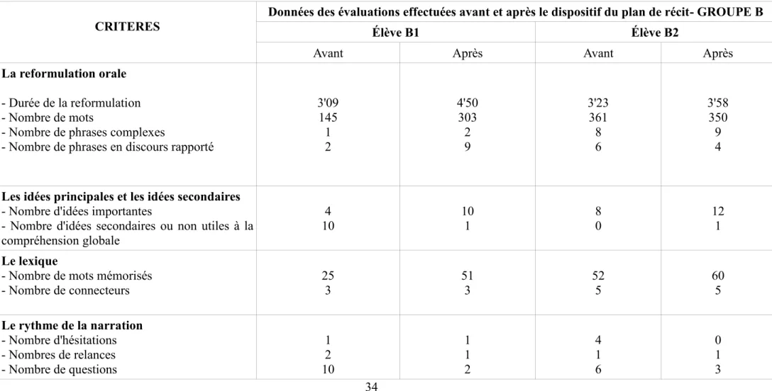 Tableau n°2 des données sur la reformulation orale, les idées principales et les idées secondaires et le lexique   GROUPE B  