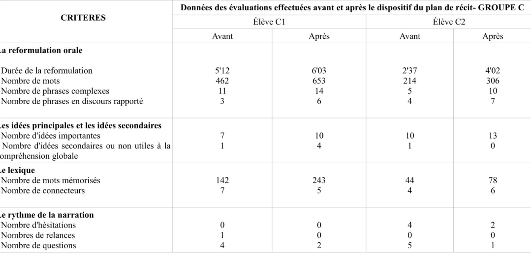 Tableau n°2 des données sur la reformulation orale, les idées principales et les idées secondaires et le lexique  GROUPE C 