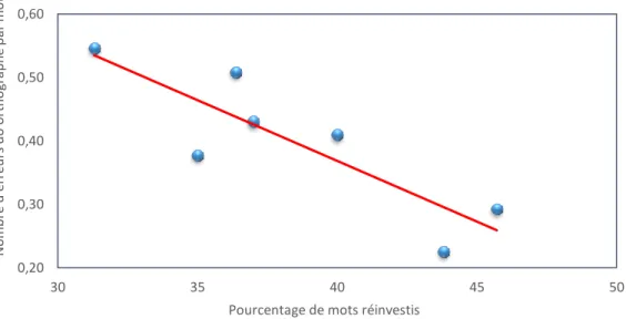 Graphique 4 : nombre d’erreurs d’orthographe en fonction du nombre de mots réinvestis