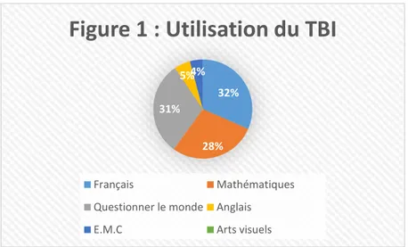 Figure 1 : Utilisation du TBI