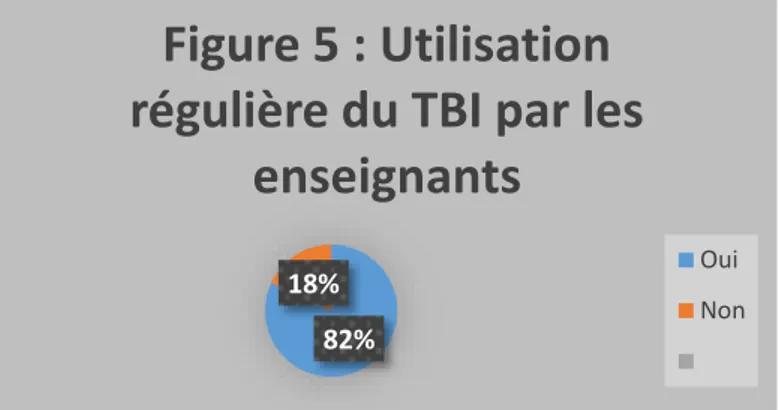 Figure 5 : Utilisation  régulière du TBI par les 