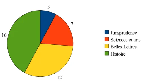 Fig. 9 : La classification des œuvres : l'exemple des Considérations sur les causes  de la grandeur des romains et de leur décadence.