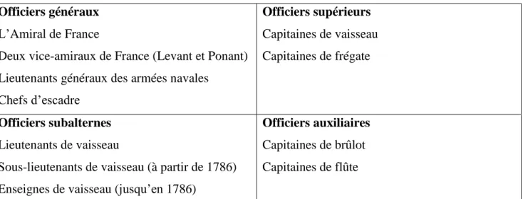 Figure 5 - La hiérarchie des officiers du Grand Corps  Officiers généraux 