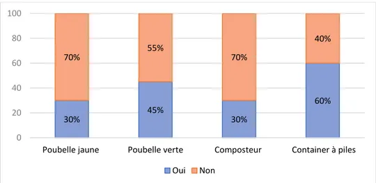 Figure 2 - Nombre d’élèves triant leurs déchets chez eux (%) 