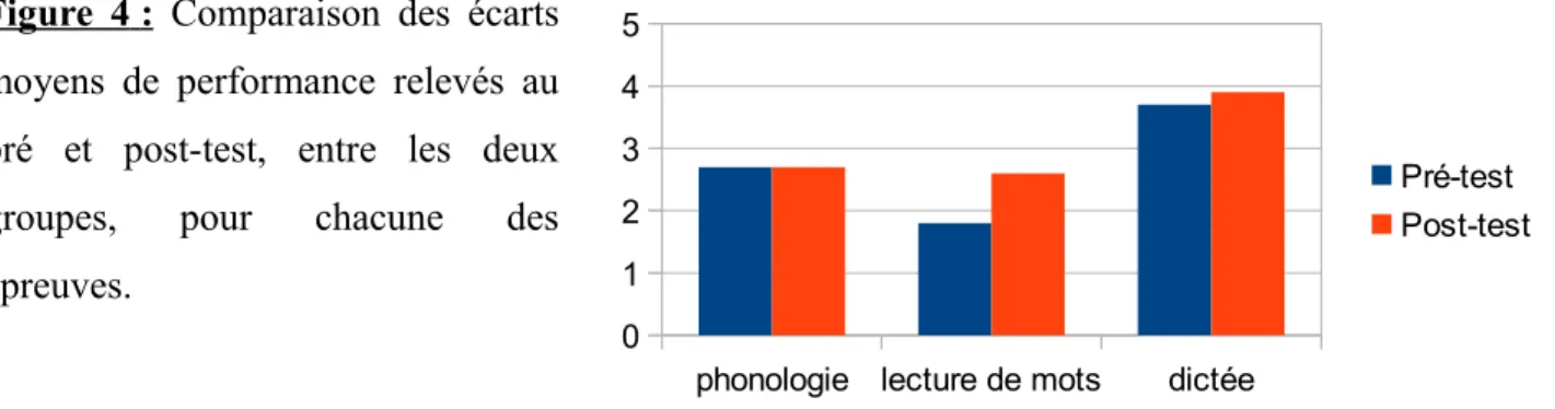 Figure  4     :    Comparaison   des   écarts  moyens   de   performance   relevés   au  pré   et   post-test,   entre   les   deux  groupes,   pour   chacune   des  épreuves.