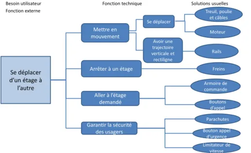 Figure 1  Analyse d'un objet technique : l'ascenseur électrique à contrepoids 