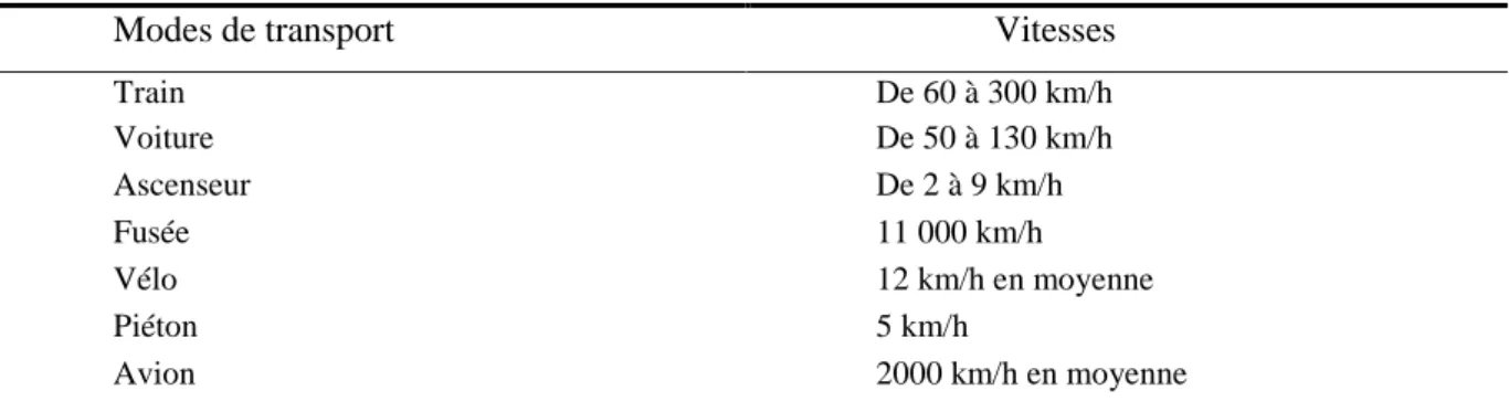 Tableau 2  Comparaison des vitesses des différents modes de transport 