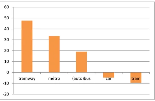 Figure 9 :  Évolution des moyens de transport scolaire urbains cités entre le pré-test et le post-test                 (en pourcentage) 