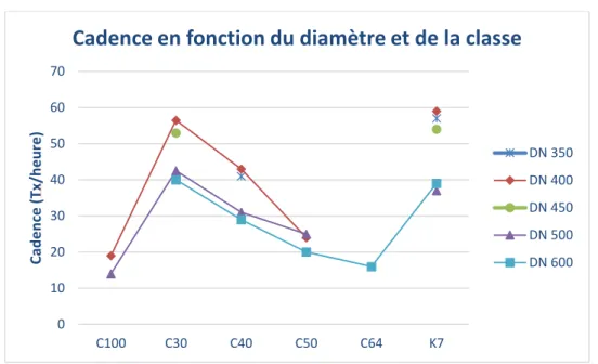 Figure 11 : Graphique représentant la cadence en fonction du diamètre et de l'emboîtement 