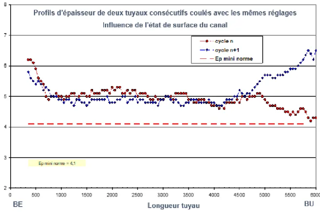 Figure 14 : Graphique présentant le rendement réel vs le rendement théorique 100% 