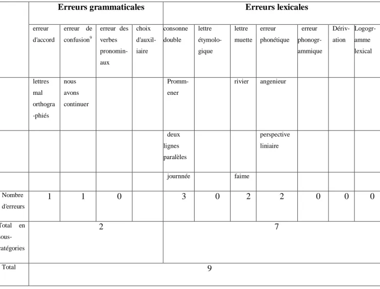 Tableau n°1 : les erreurs orthographique de l'étudiant n°1 en épreuve de dictée 8