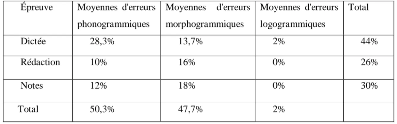 Tableau n°5 : pourcentage des erreurs orthographiques faites par épreuve par rapport  au nombre total d'erreurs relevées dans le corpus 
