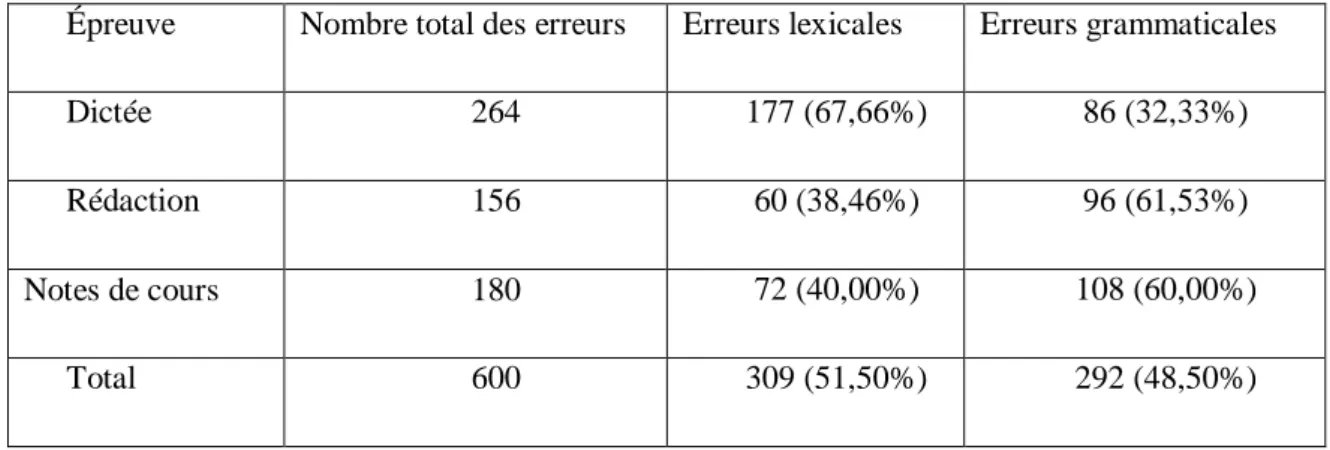 Tableau n°6 : nombre et moyenne d’erreurs lexicales et grammaticales selon le type  d'épreuve 