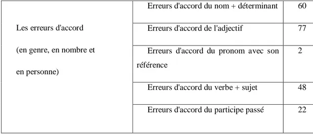 Tableau n°9 : nombre d’erreurs d'accord selon le type d'épreuve  Type de l'épreuve  Erreur de genre  Erreur de nombre  Erreur de personne 