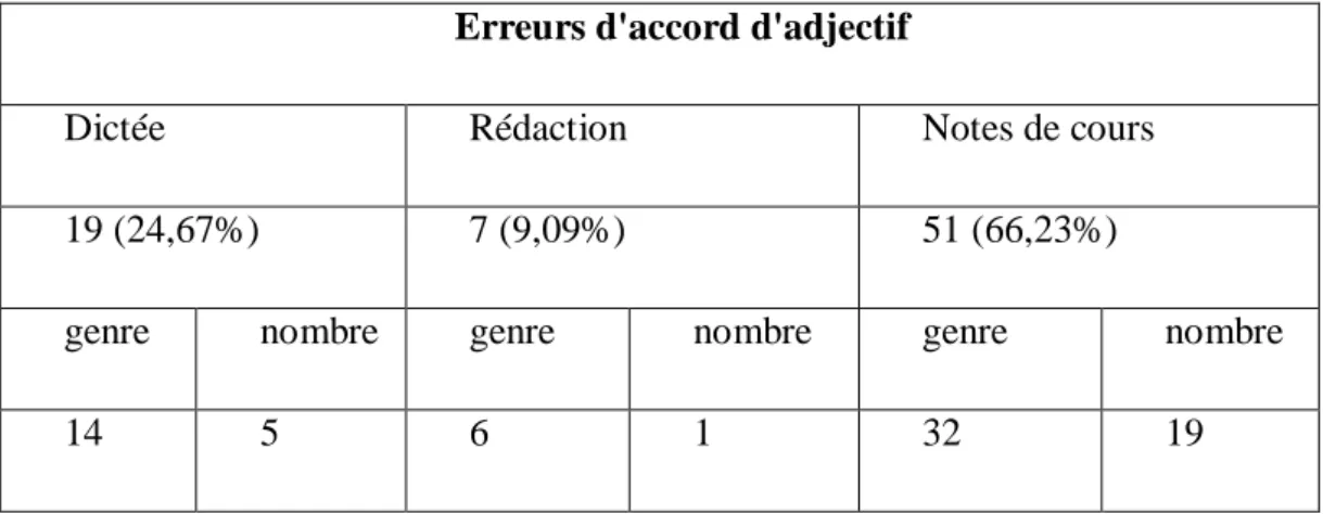 Tableau 11 : nombre d'erreurs d'accord de l'adjectif avec le nom ou le pronom dans  les trois épreuves 