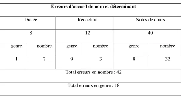 Tableau 12: nombre d'erreurs d'accord de nom et déterminant en trois épreuves  Erreurs d'accord de nom et déterminant 