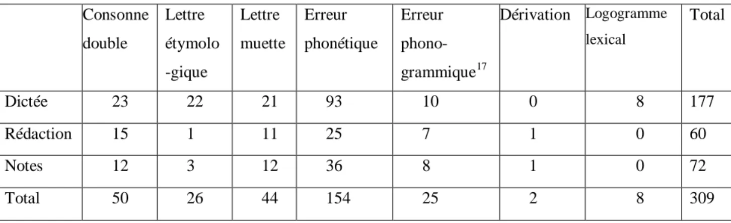 Tableau 13 : classement et nombre d’erreurs lexicales en trois épreuves  Consonne  double  Lettre  étymolo -gique  Lettre  muette  Erreur  phonétique  Erreur   phono-grammique 17 Dérivation  Logogramme lexical  Total  Dictée  23  22  21  93  10  0       8 