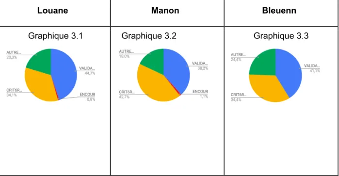 Graphique 3.1  Graphique 3.2  Graphique 3.3 