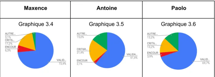 Graphique 3.4  Graphique 3.5  Graphique 3.6 
