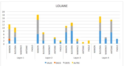 Graphique 4.1 : contenu des interactions de Louane 