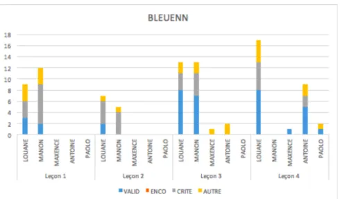 Graphique 4.3 : contenu des interactions de Bleuenn 