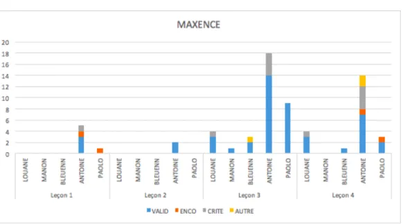Graphique 4.4 : contenu des interactions de Maxence    